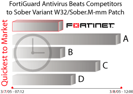 Fortinet Awards